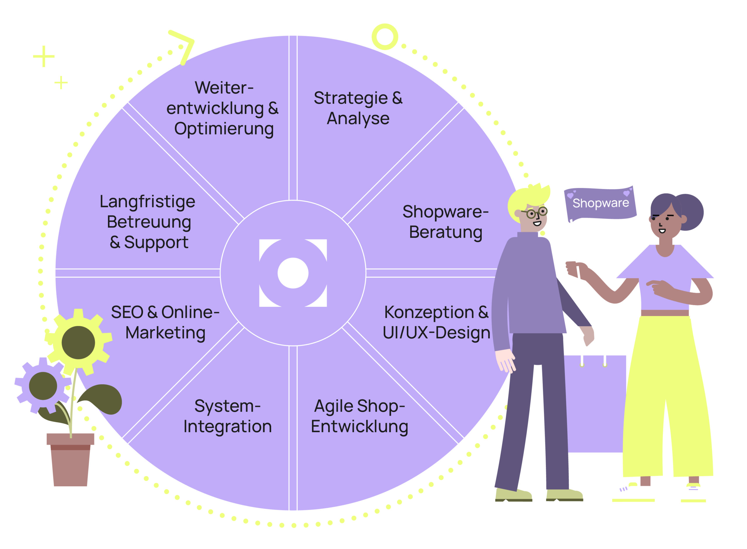 Strategie & Analyse Shopware Beratung Konzeption & UI/UX-Design Agile Shop-Entwicklung System-Integration SEO & Online-Marketing Langfristige Betreuung und Support Weiterentwicklung & Optimierung