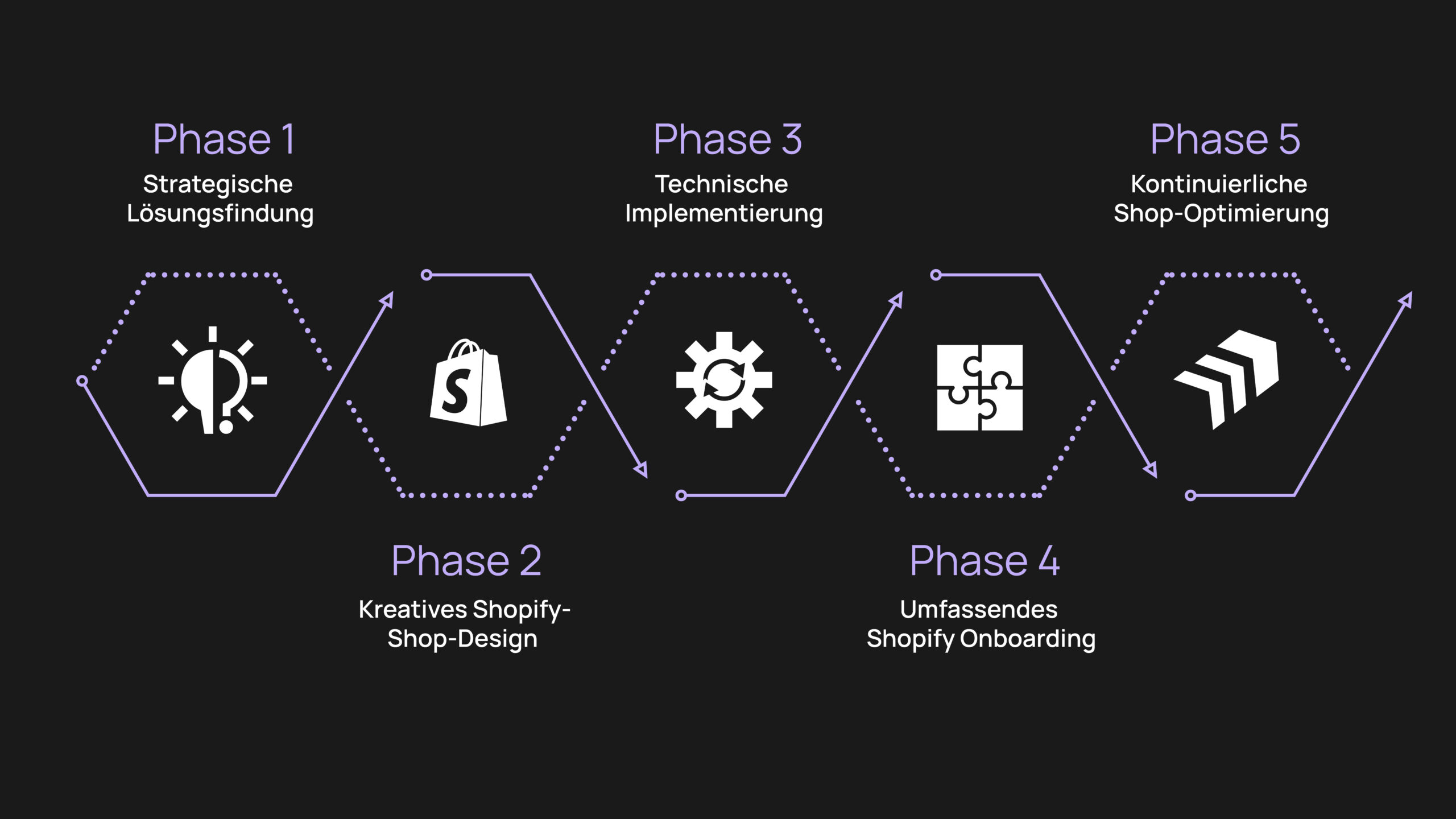 Darstellung der fünf Phasen eines Shopify-Projekts: Strategische Lösungsfindung, kreatives Shopify-Shop-Design, technische Implementierung, umfassendes Shopify-Onboarding und kontinuierliche Shop-Optimierung.