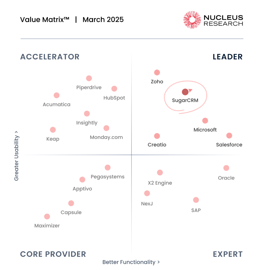 SugarCRM Value Matrix