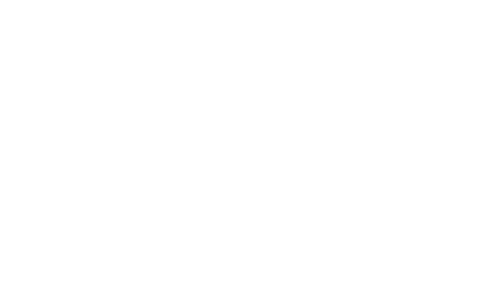 Tabelle die die verschiedenen Aspekte von SEO und GEO gegeneinander aufwiegt, wobei klar wird, dass GEO die Inhalte mehr nach Struktur und Konext durchsucht als klassisches SEO und dabei auch Fragen anders als SEO direkt beantwortet